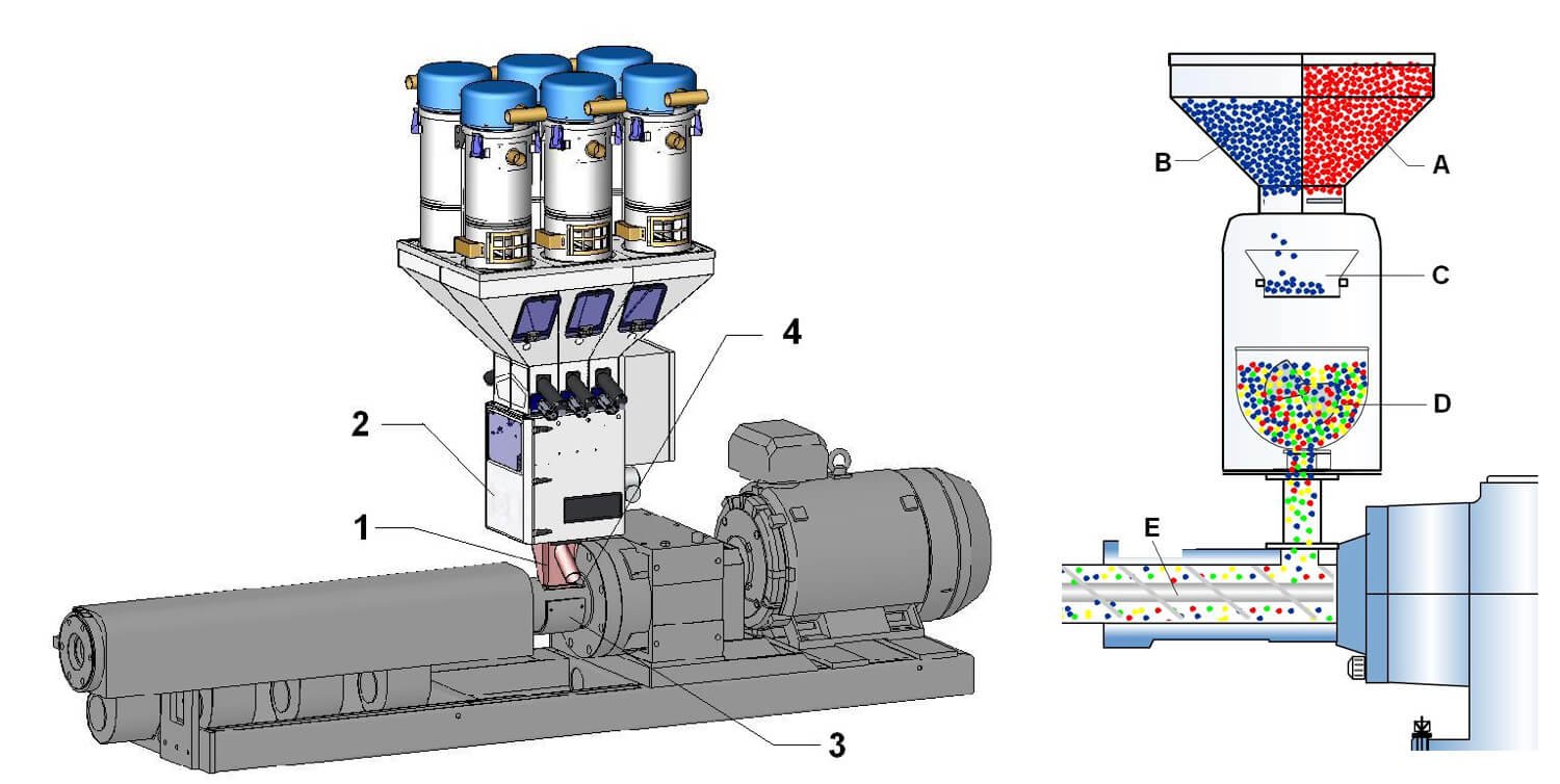 Gravimetric Blending Dosing System