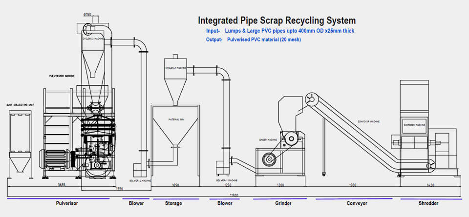 Complete Integrated Solution for Waste Shredding, Grinding & Pulverising