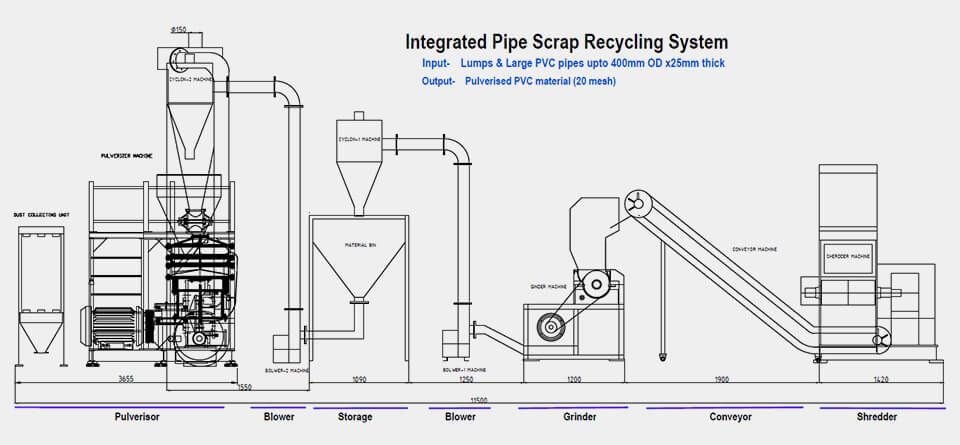 Shredder, Grinder & Pulveriser